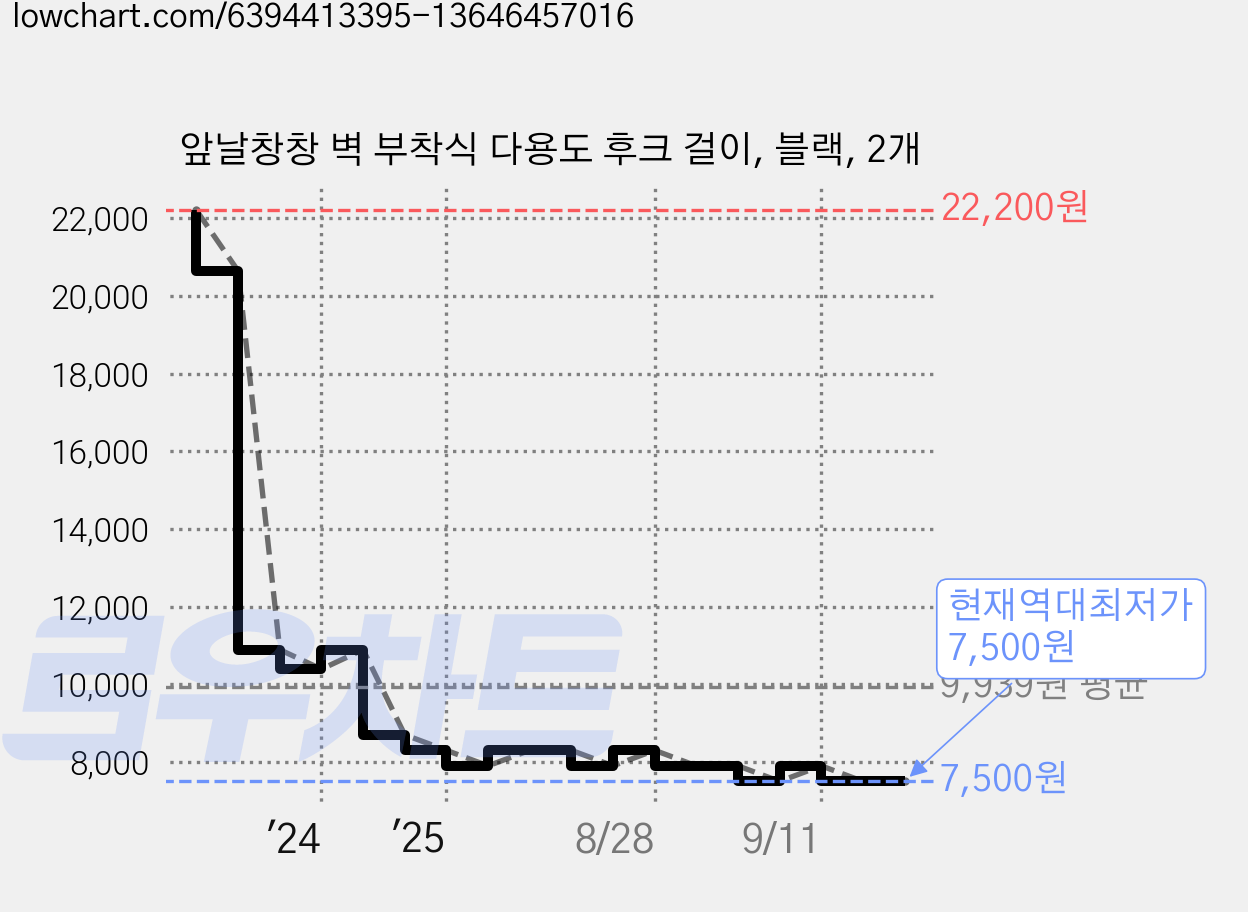 앞날창창 벽 부착식 다용도 후크 걸이, 블랙, 2개 가격 변동 차트, 현재가 7,500원, 역대최저가