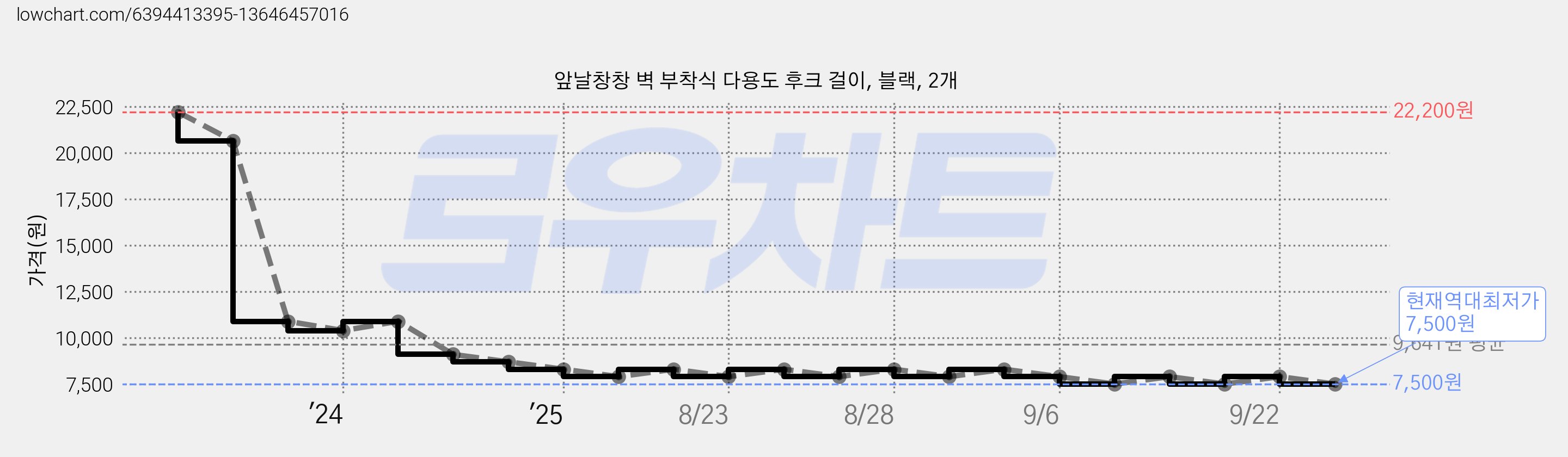 앞날창창 벽 부착식 다용도 후크 걸이, 블랙, 2개 가격 변동 차트, 현재가 7,500원, 역대최저가