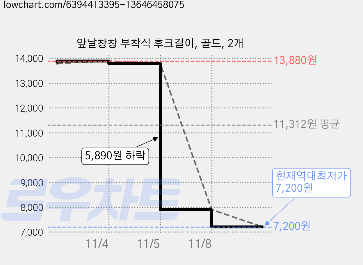 앞날창창 부착식 후크걸이, 골드, 2개 가격 변동 차트, 현재가 7,200원, 역대최저가