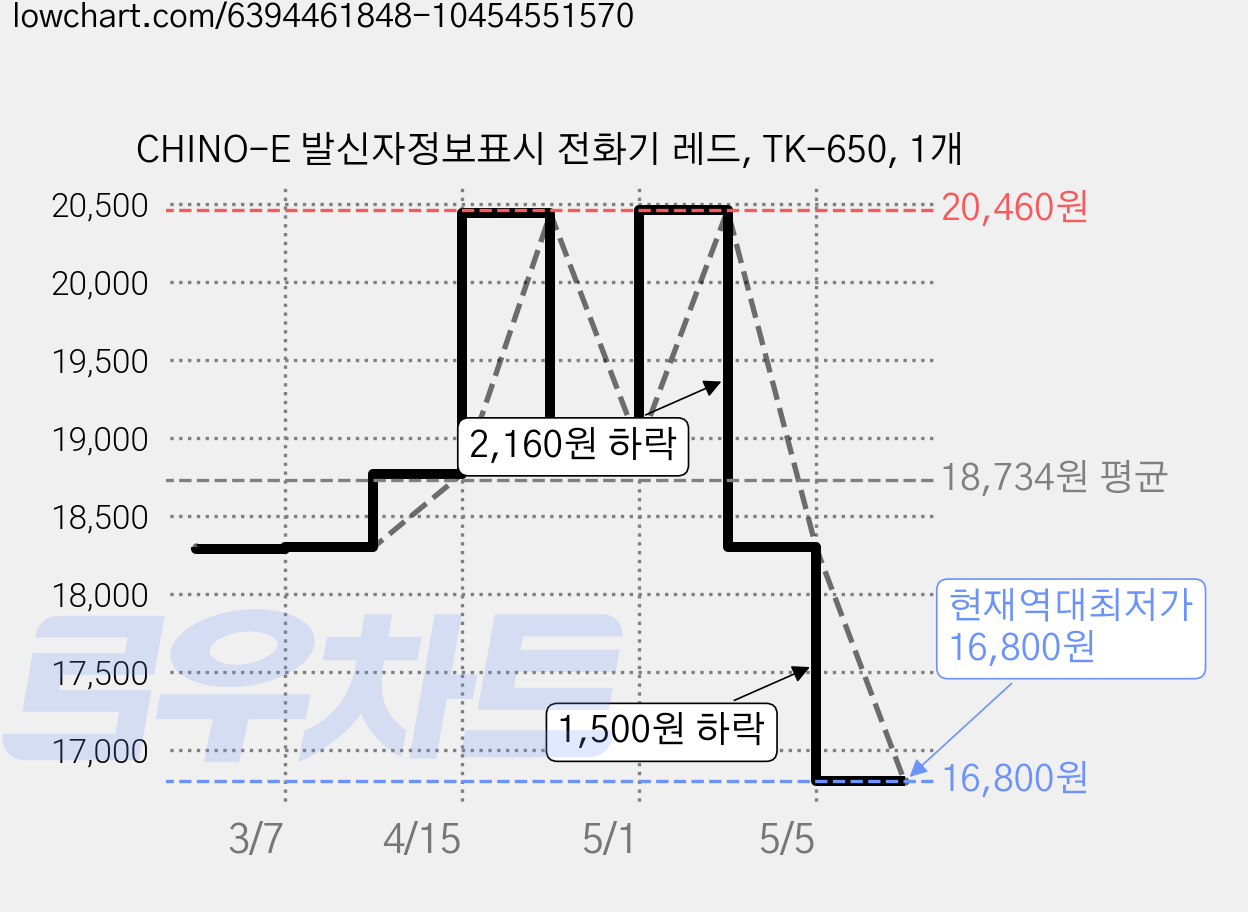 CHINO-E 발신자정보표시 전화기 레드, TK-650, 1개 가격 변동 차트, 현재가 16,800원, 역대최저가