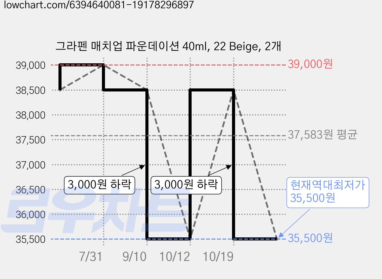 그라펜 매치업 파운데이션 40ml, 22 Beige, 2개 가격 변동 차트, 현재가 35,500원, 역대최저가