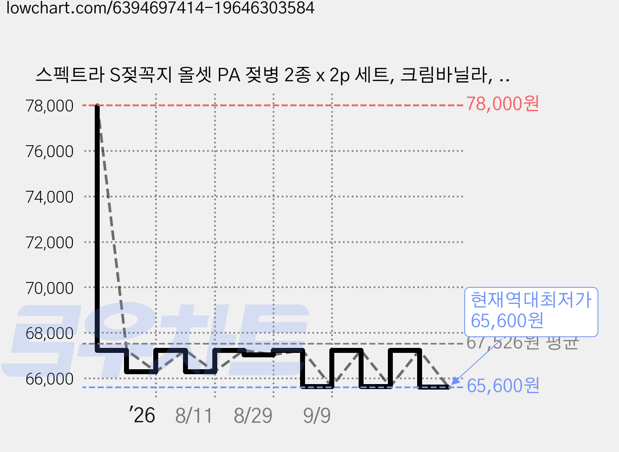 스펙트라 S젖꼭지 올셋 PA 젖병 2종 x 2p 세트, 크림바닐라, 파우더핑크, 160ml, 4개 가격 변동 차트, 현재가 65,600원, 역대최저가