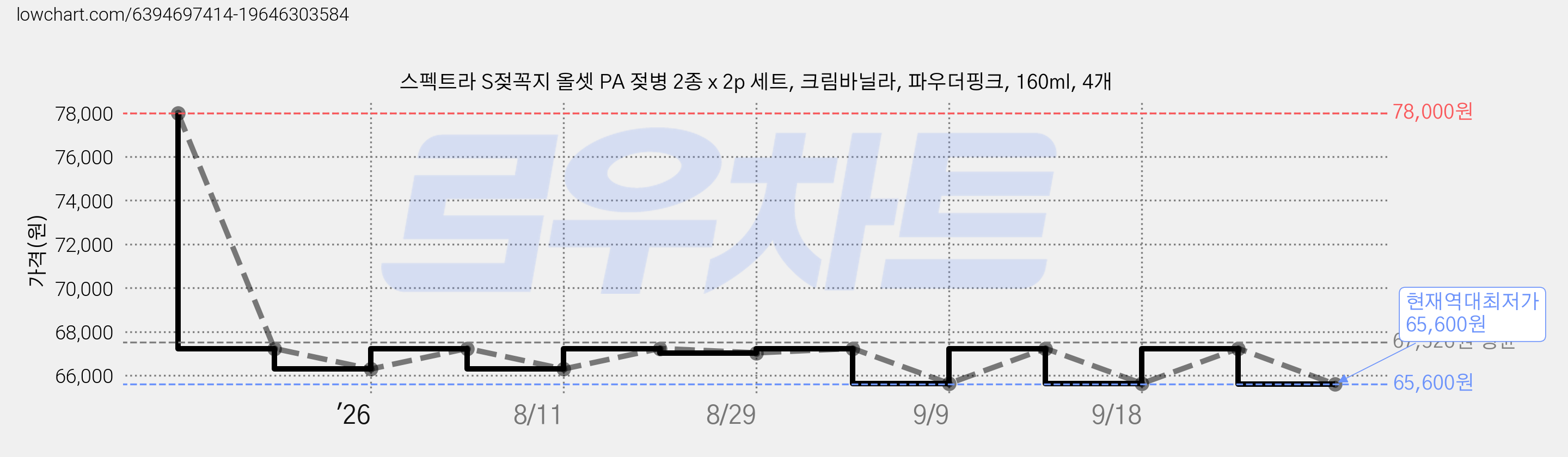 스펙트라 S젖꼭지 올셋 PA 젖병 2종 x 2p 세트, 크림바닐라, 파우더핑크, 160ml, 4개 가격 변동 차트, 현재가 65,600원, 역대최저가