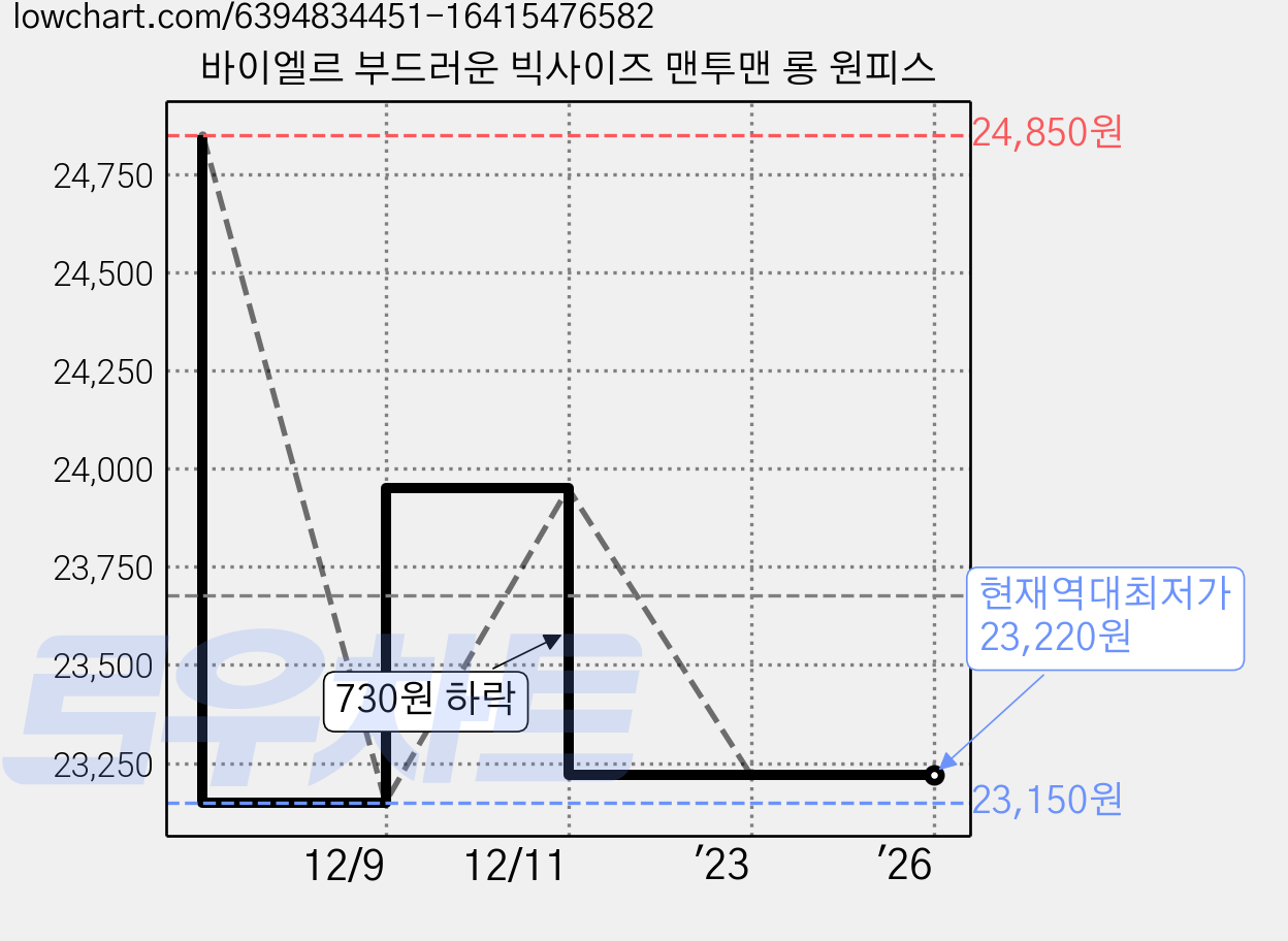 바이엘르 부드러운 빅사이즈 맨투맨 롱 원피스 가격 변동 차트, 현재가 23,220원, 역대최저가