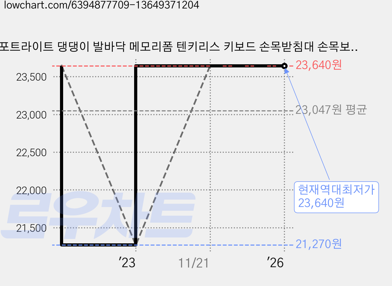 스포트라이트 댕댕이 발바닥 메모리폼 텐키리스 키보드 손목받침대 손목보호 마우스패드 세트, 마우스패드+키보드패드38cm 세트, 와인레드 가격 변동 차트, 현재가 23,640원, 역대최저가