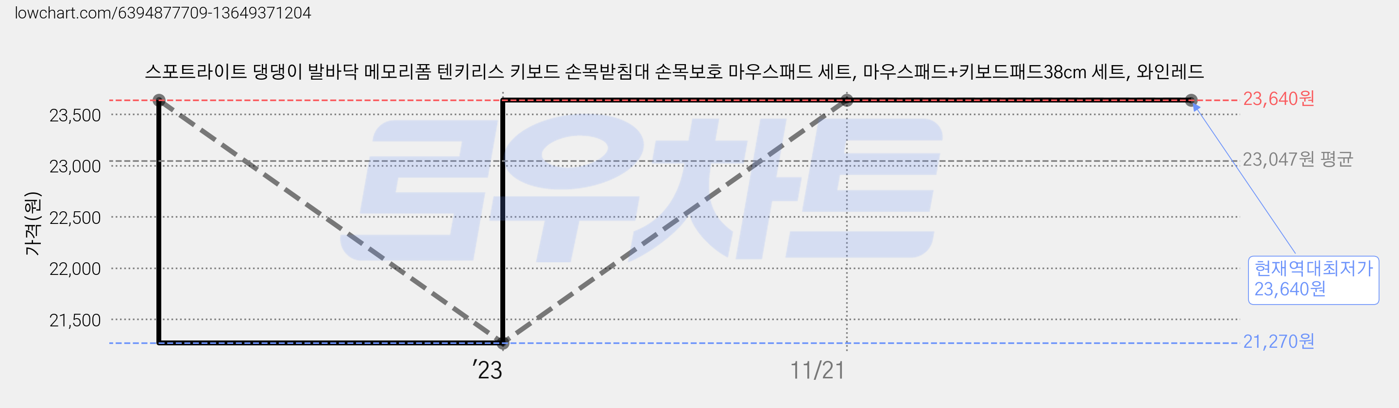 스포트라이트 댕댕이 발바닥 메모리폼 텐키리스 키보드 손목받침대 손목보호 마우스패드 세트, 마우스패드+키보드패드38cm 세트, 와인레드 가격 변동 차트, 현재가 23,640원, 역대최저가