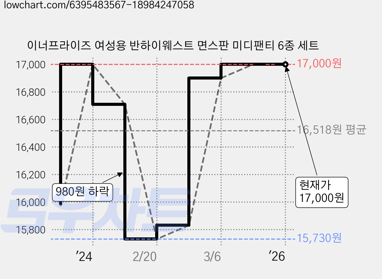 이너프라이즈 여성용 반하이웨스트 면스판 미디팬티 6종 세트 가격 변동 차트, 현재가 17,000원, 역대최저가