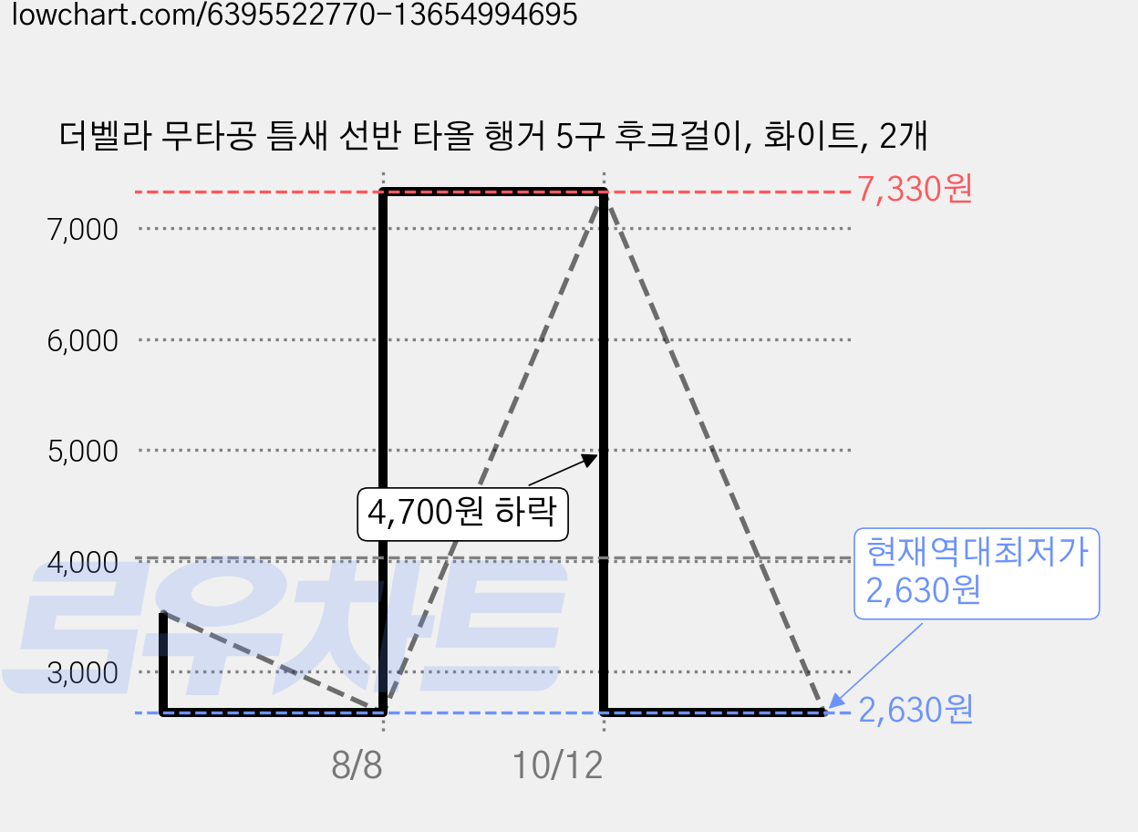 더벨라 무타공 틈새 선반 타올 행거 5구 후크걸이, 화이트, 2개 가격 변동 차트, 현재가 2,630원, 역대최저가