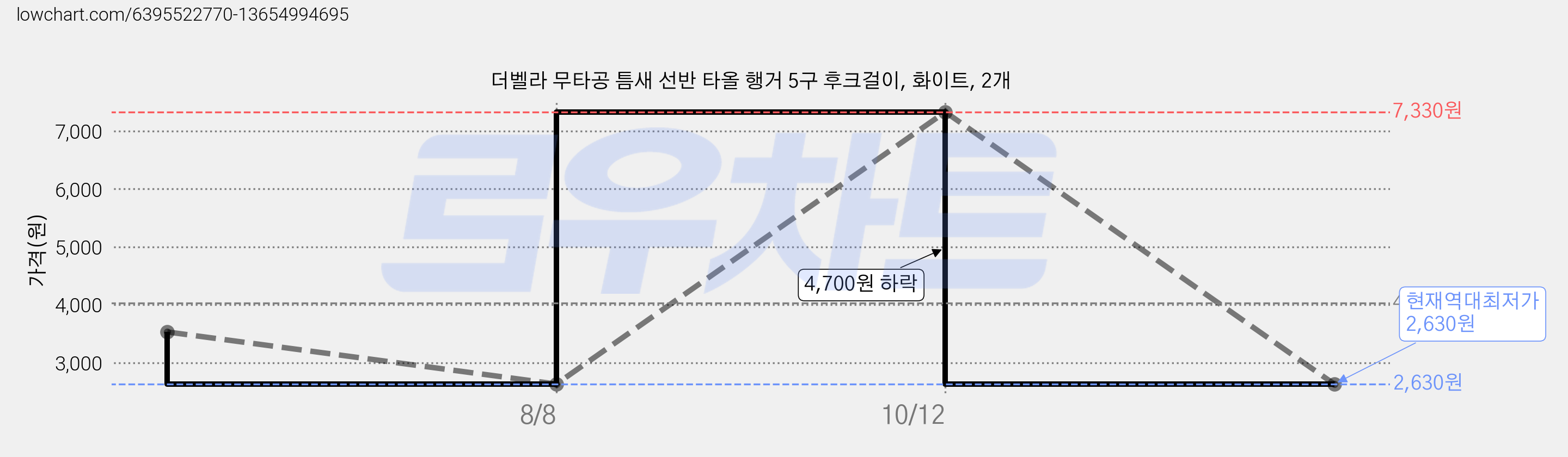 더벨라 무타공 틈새 선반 타올 행거 5구 후크걸이, 화이트, 2개 가격 변동 차트, 현재가 2,630원, 역대최저가