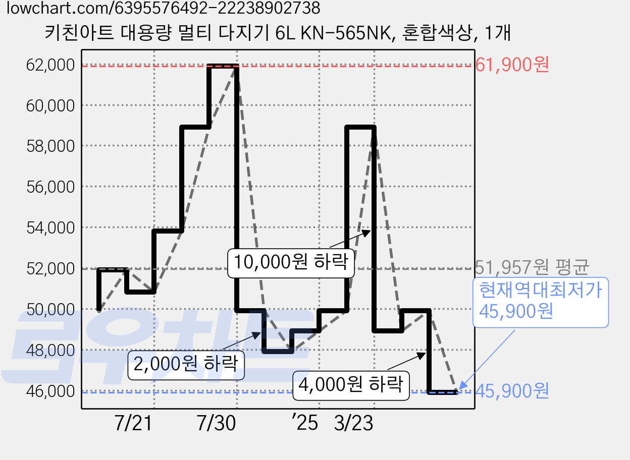 키친아트 대용량 멀티 다지기 6L KN-565NK, 혼합색상, 1개 가격 변동 차트, 현재가 45,900원, 역대최저가