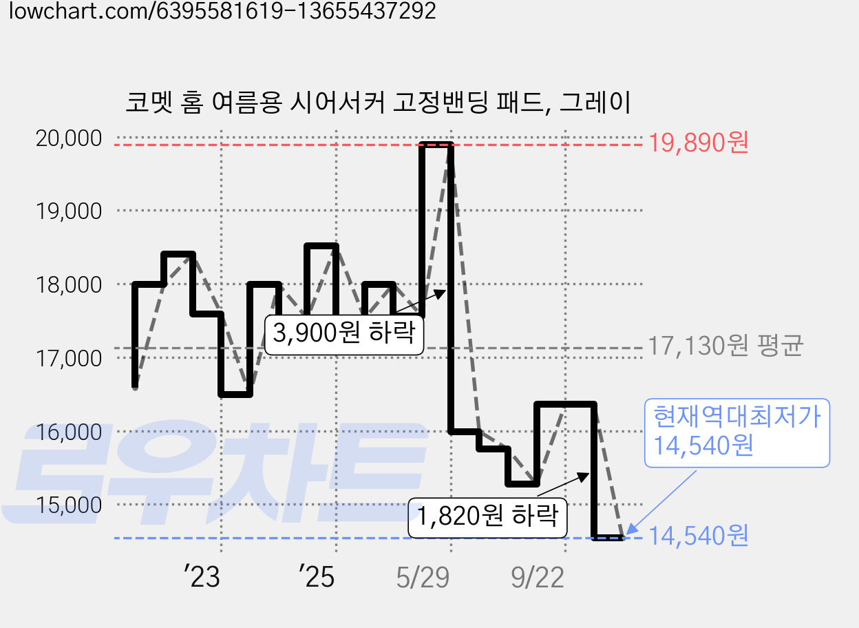 코멧 홈 여름용 시어서커 고정밴딩 패드, 그레이 가격 변동 차트, 현재가 14,540원, 역대최저가