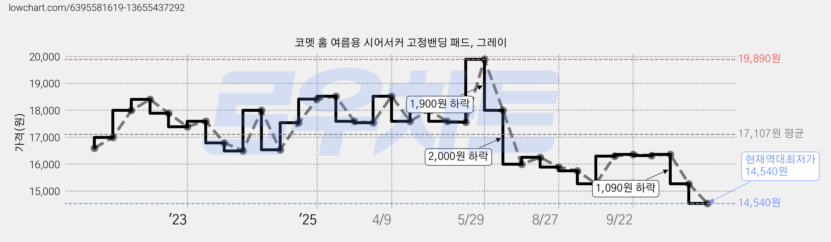 코멧 홈 여름용 시어서커 고정밴딩 패드, 그레이 가격 변동 차트, 현재가 14,540원, 역대최저가