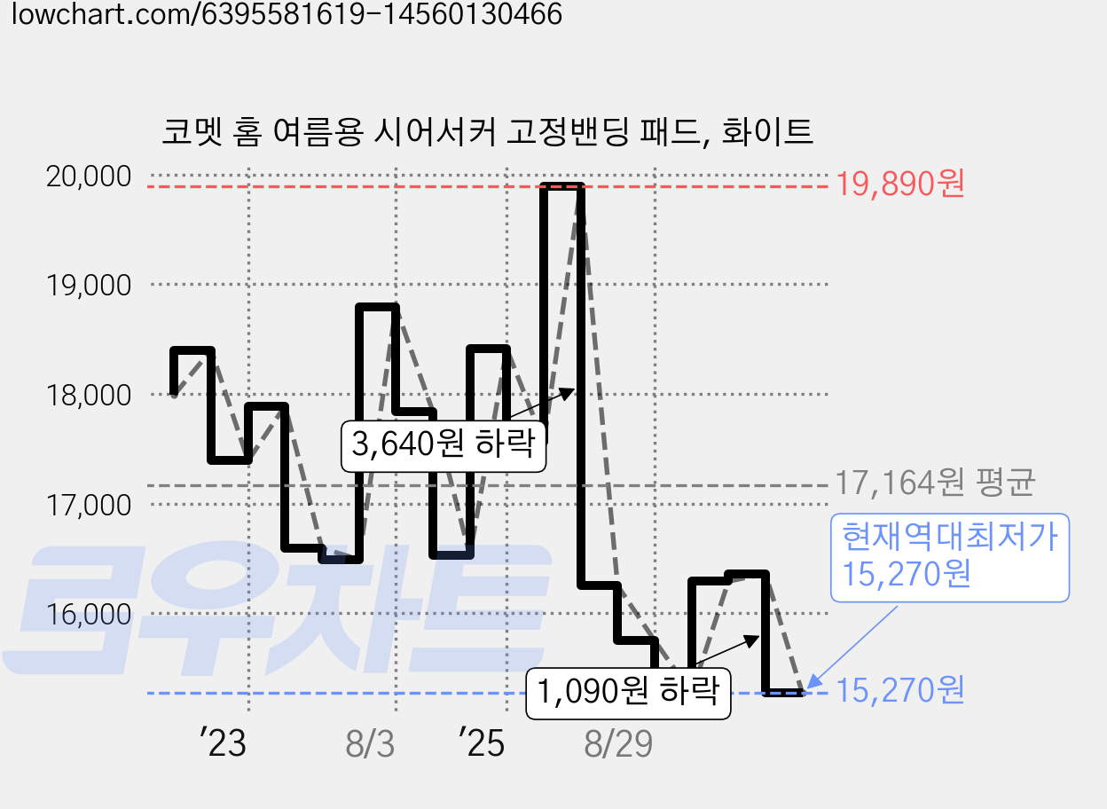 코멧 홈 여름용 시어서커 고정밴딩 패드, 화이트 가격 변동 차트, 현재가 15,270원, 역대최저가
