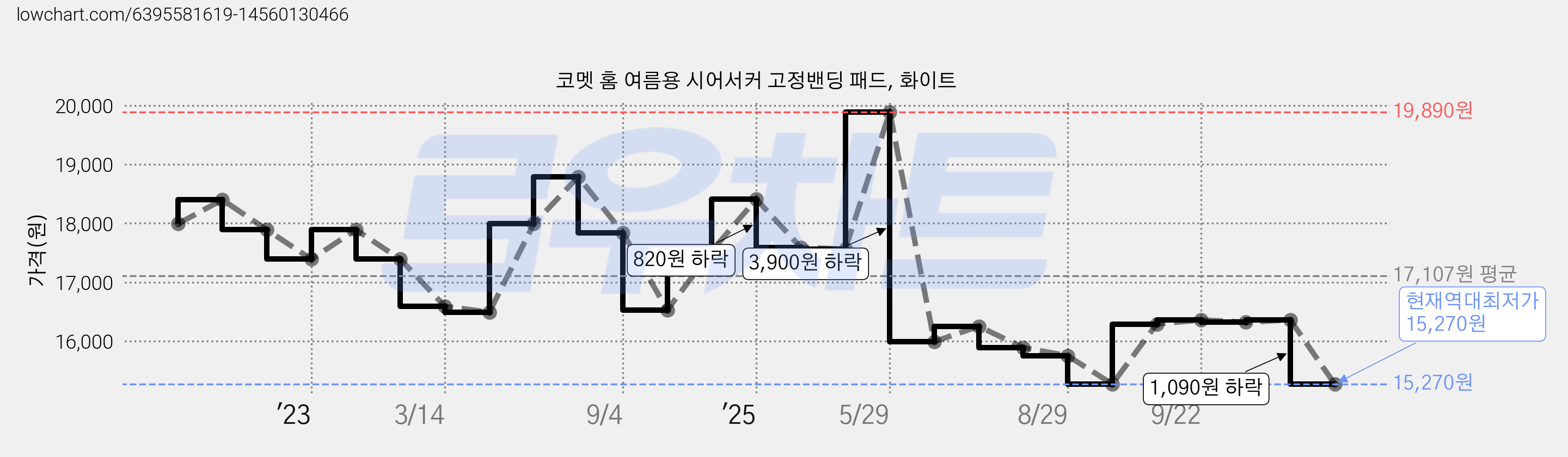 코멧 홈 여름용 시어서커 고정밴딩 패드, 화이트 가격 변동 차트, 현재가 15,270원, 역대최저가