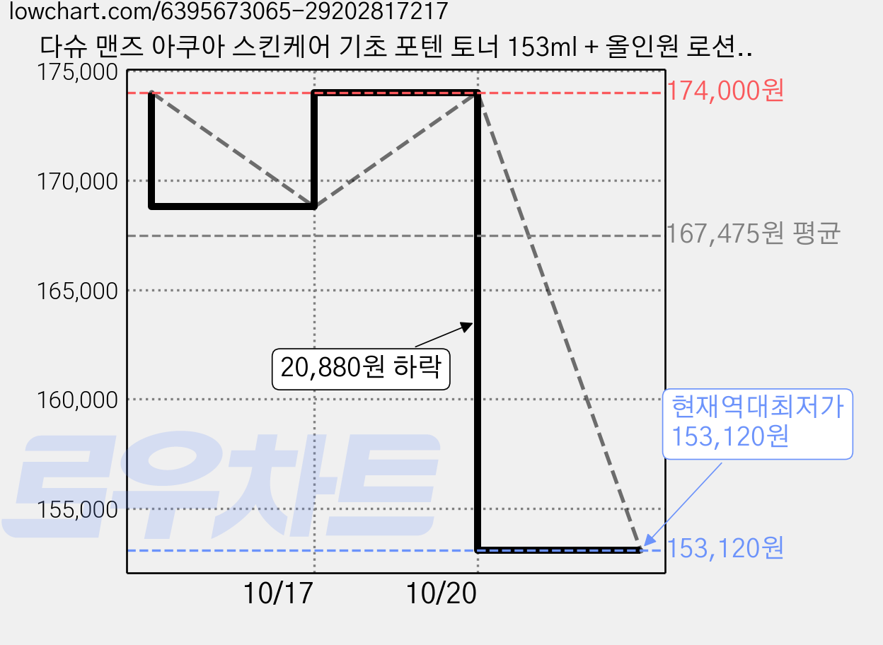 다슈 맨즈 아쿠아 스킨케어 기초 포텐 토너 153ml + 올인원 로션 153ml + 폼클렌징 30ml, 6세트 가격 변동 차트, 현재가 153,120원, 역대최저가