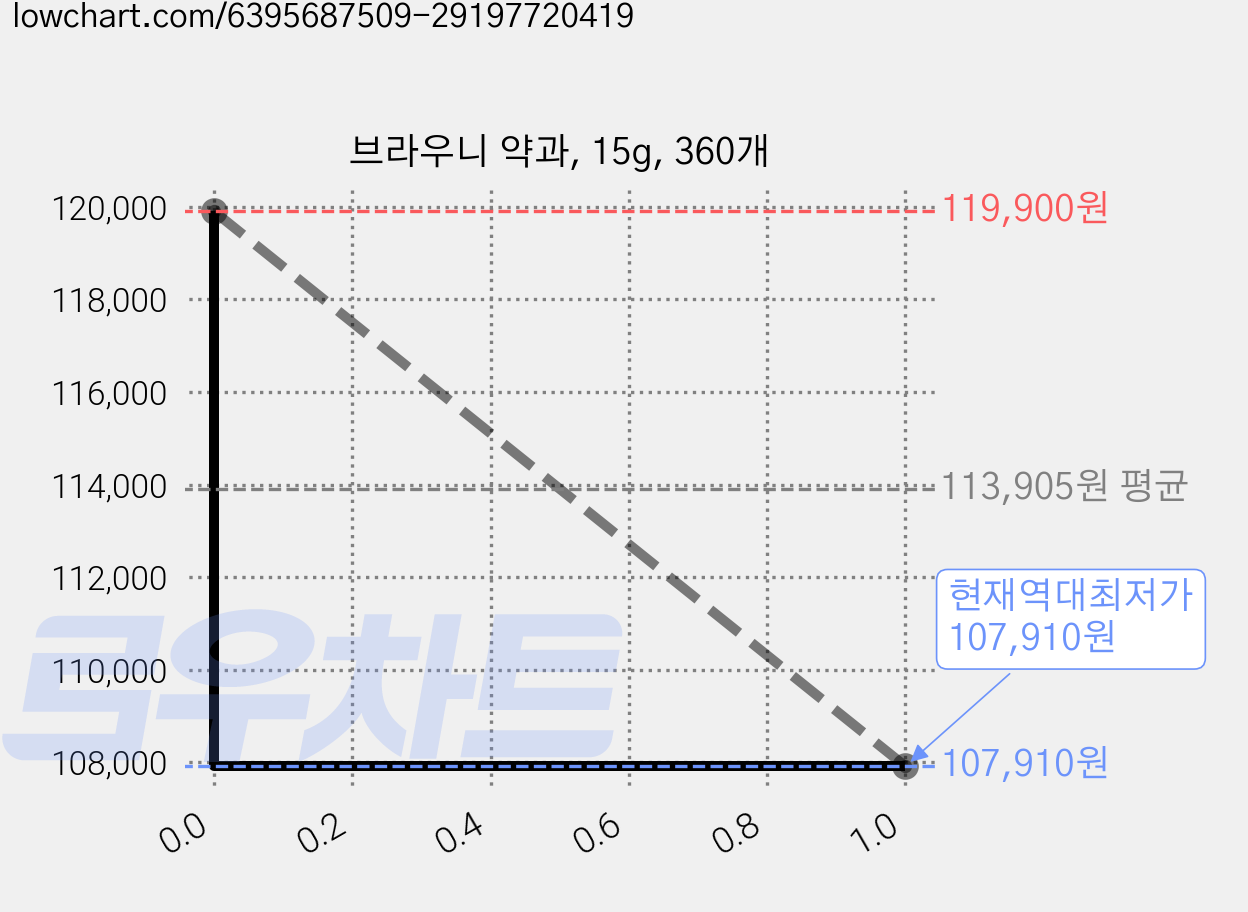 브라우니 약과, 15g, 360개 가격 변동 차트, 현재가 107,910원, 역대최저가