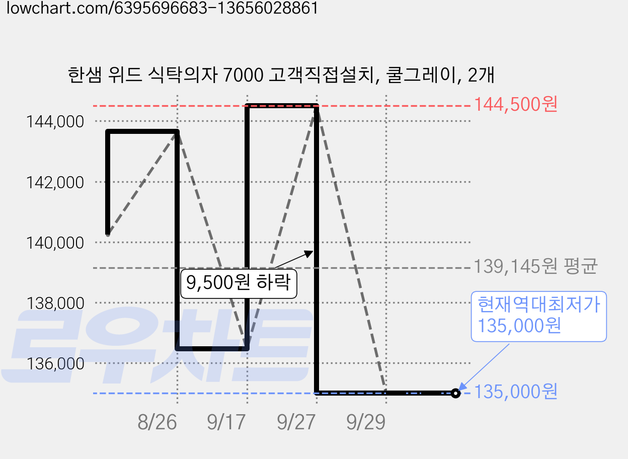 한샘 위드 식탁의자 7000 고객직접설치, 쿨그레이, 2개 가격 변동 차트, 현재가 135,000원, 역대최저가