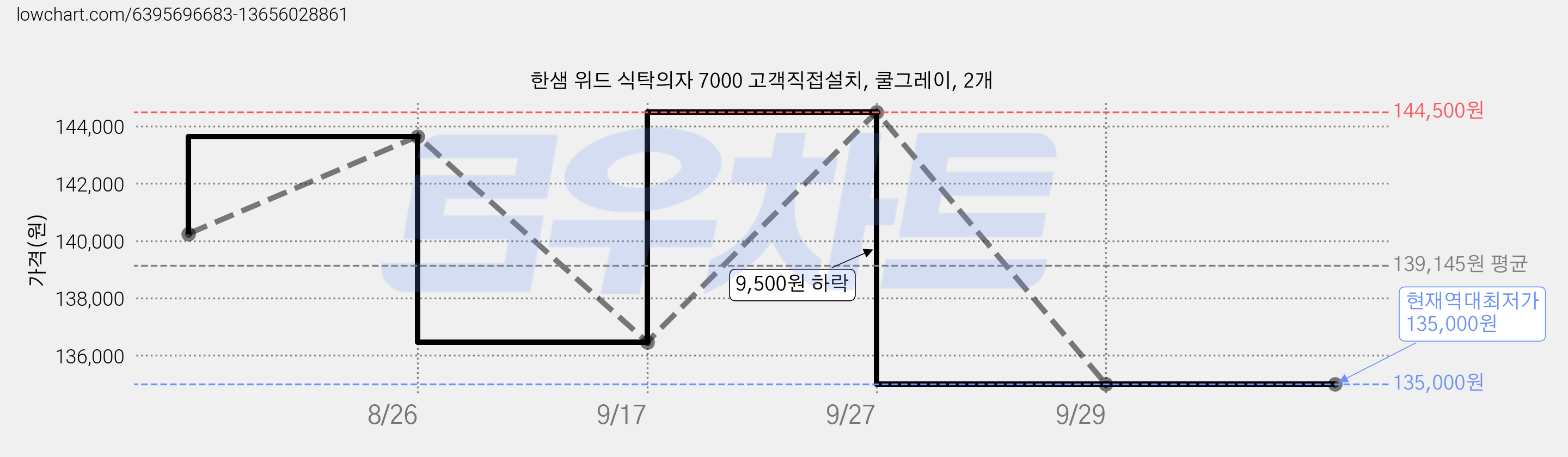 한샘 위드 식탁의자 7000 고객직접설치, 쿨그레이, 2개 가격 변동 차트, 현재가 135,000원, 역대최저가