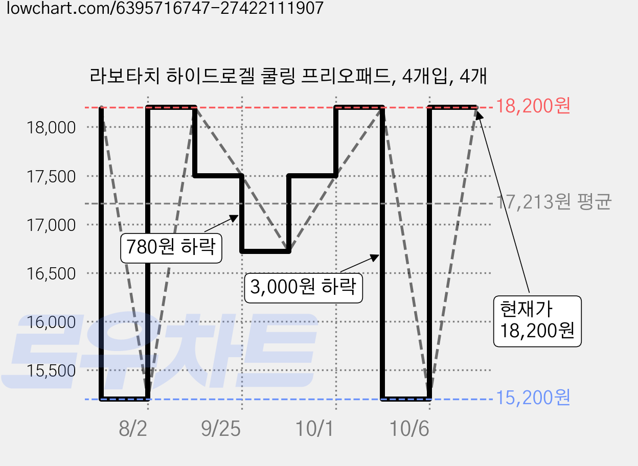 라보타치 하이드로겔 쿨링 프리오패드, 4개입, 4개 가격 변동 차트, 현재가 18,200원, 관측 최저가 15,200원