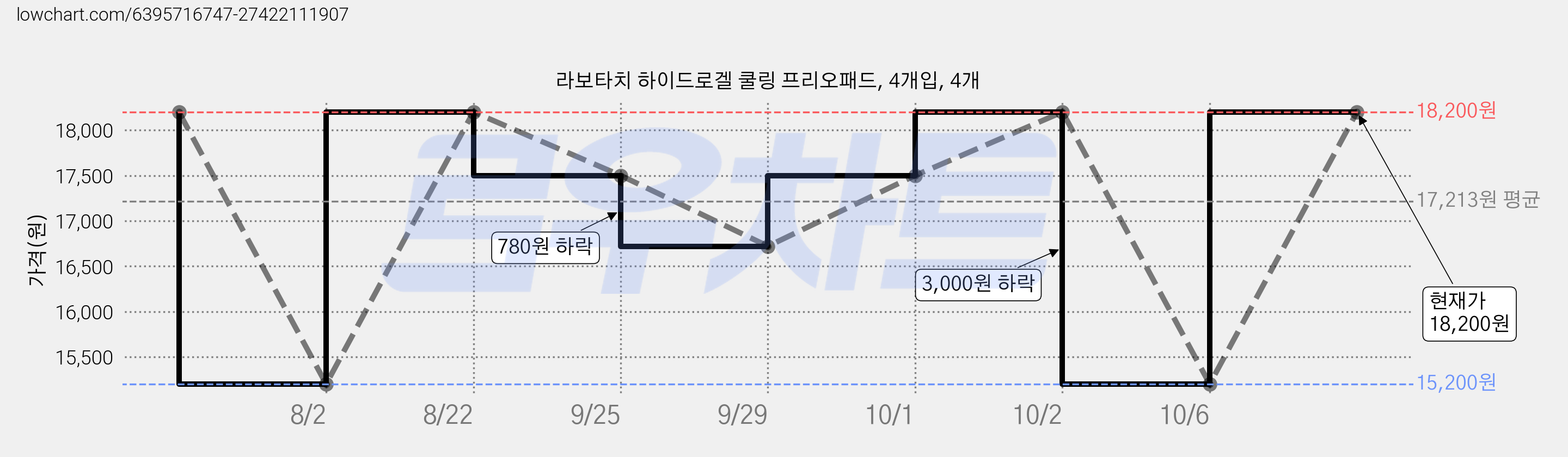 라보타치 하이드로겔 쿨링 프리오패드, 4개입, 4개 가격 변동 차트, 현재가 18,200원, 관측 최저가 15,200원