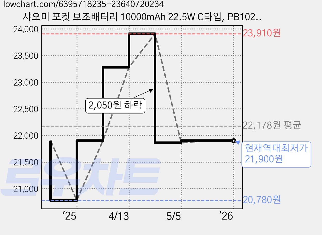 샤오미 포켓 보조배터리 10000mAh 22.5W C타입, PB1022ZM, 화이트 가격 변동 차트, 현재가 21,900원, 역대최저가