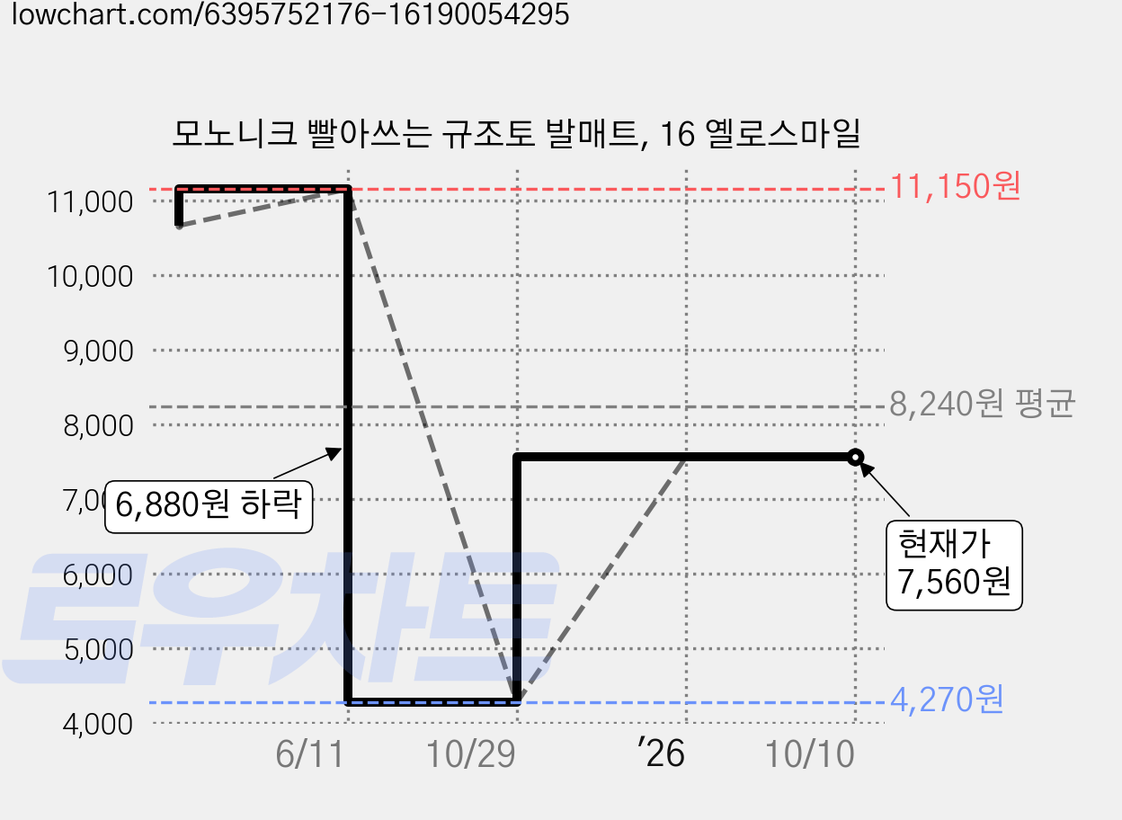 모노니크 빨아쓰는 규조토 발매트, 16 옐로스마일 가격 변동 차트, 현재가 7,560원, 관측 최저가 4,270원