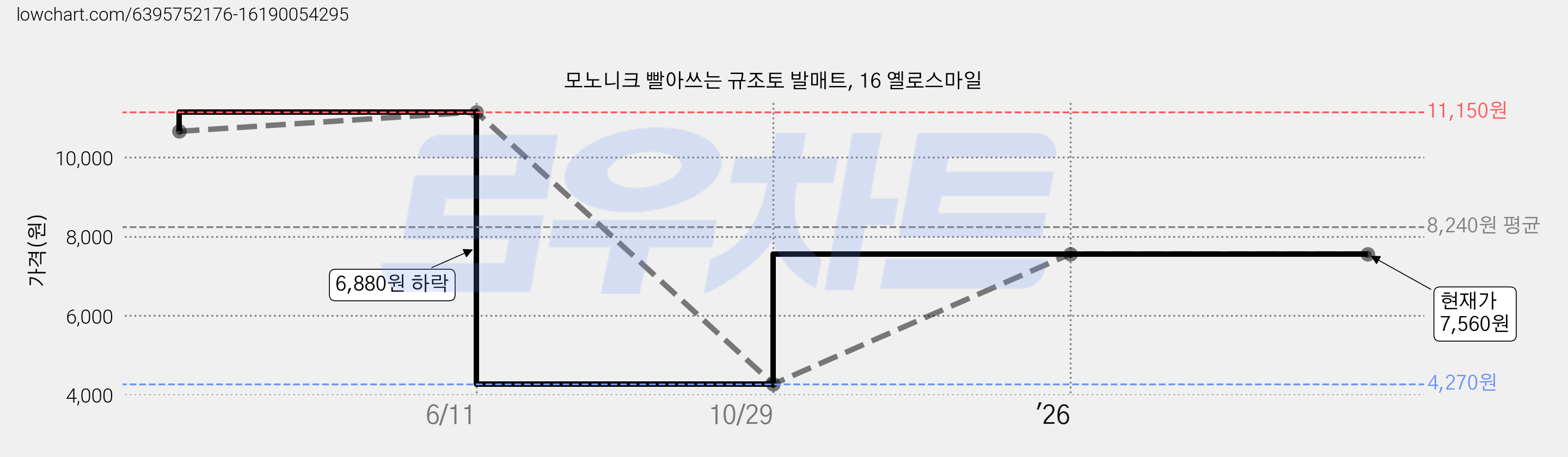 모노니크 빨아쓰는 규조토 발매트, 16 옐로스마일 가격 변동 차트, 현재가 7,560원, 관측 최저가 4,270원