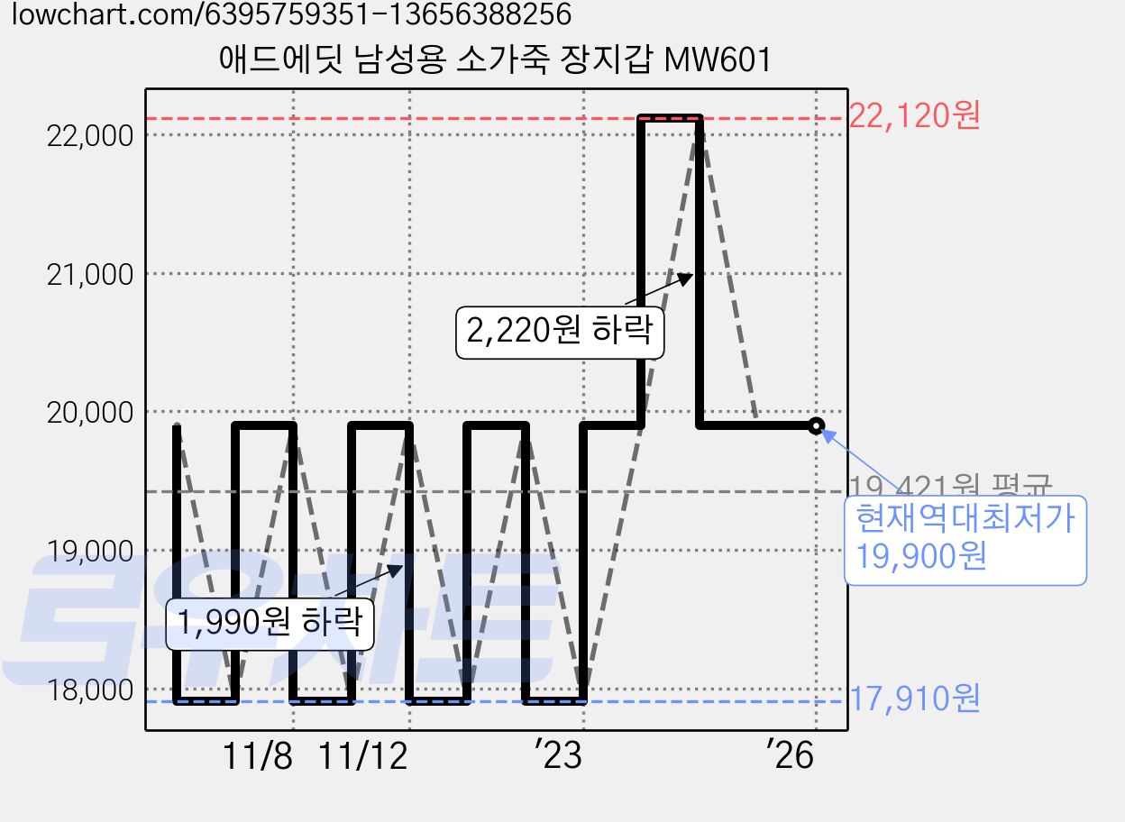 애드에딧 남성용 소가죽 장지갑 MW601 가격 변동 차트, 현재가 19,900원, 역대최저가