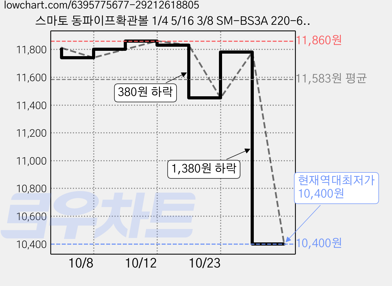 스마토 동파이프확관볼 1/4 5/16 3/8 SM-BS3A 220-6121, 2개 가격 변동 차트, 현재가 10,400원, 역대최저가