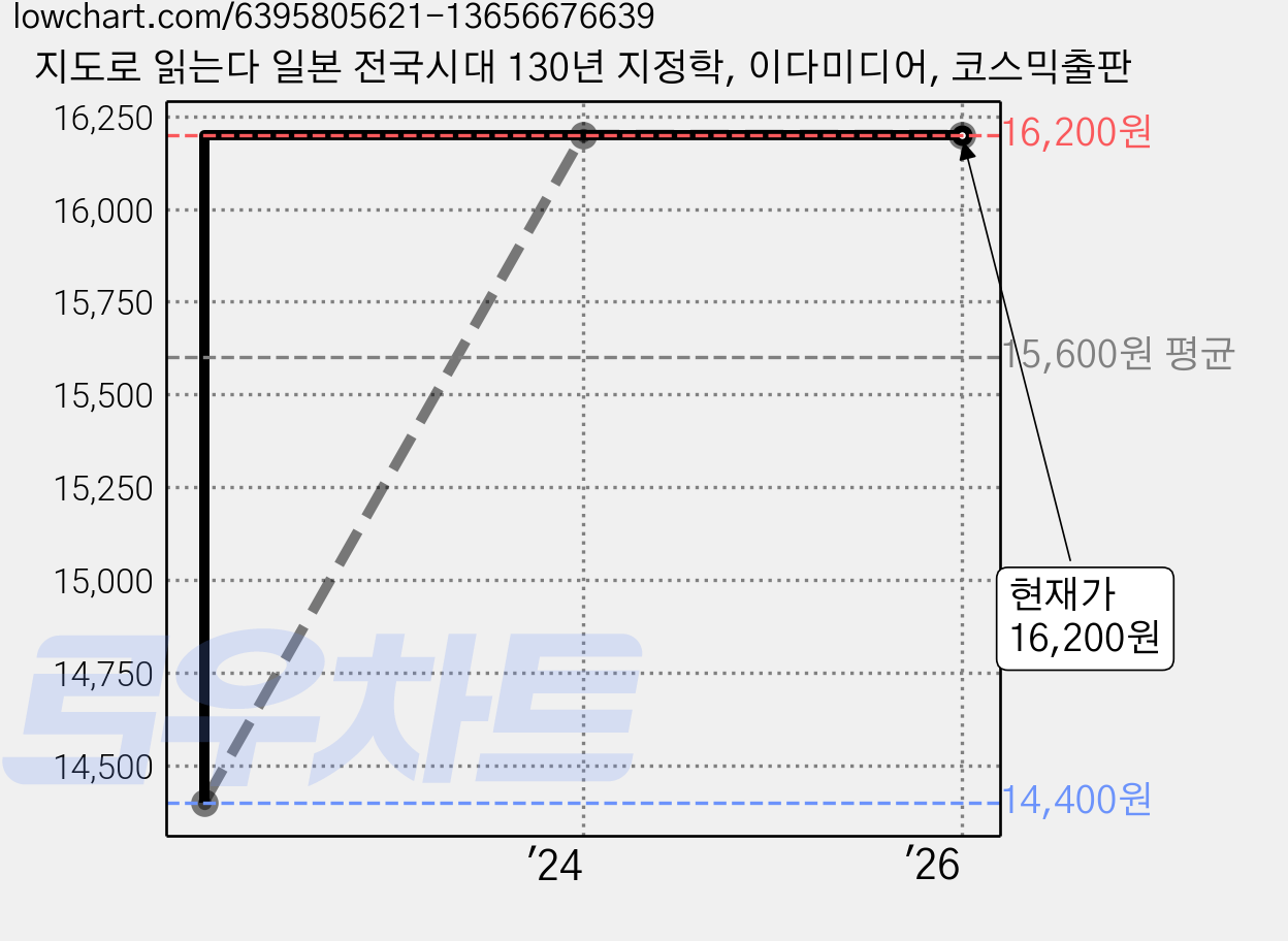 지도로 읽는다 일본 전국시대 130년 지정학, 이다미디어, 코스믹출판 가격 변동 차트, 현재가 16,200원, 관측 최저가 14,400원