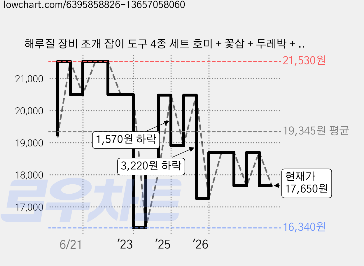 해루질 장비 조개 잡이 도구 4종 세트 호미 + 꽃삽 + 두레박 + 4발갈퀴, 블루 가격 변동 차트, 현재가 17,650원, 관측 최저가 16,340원