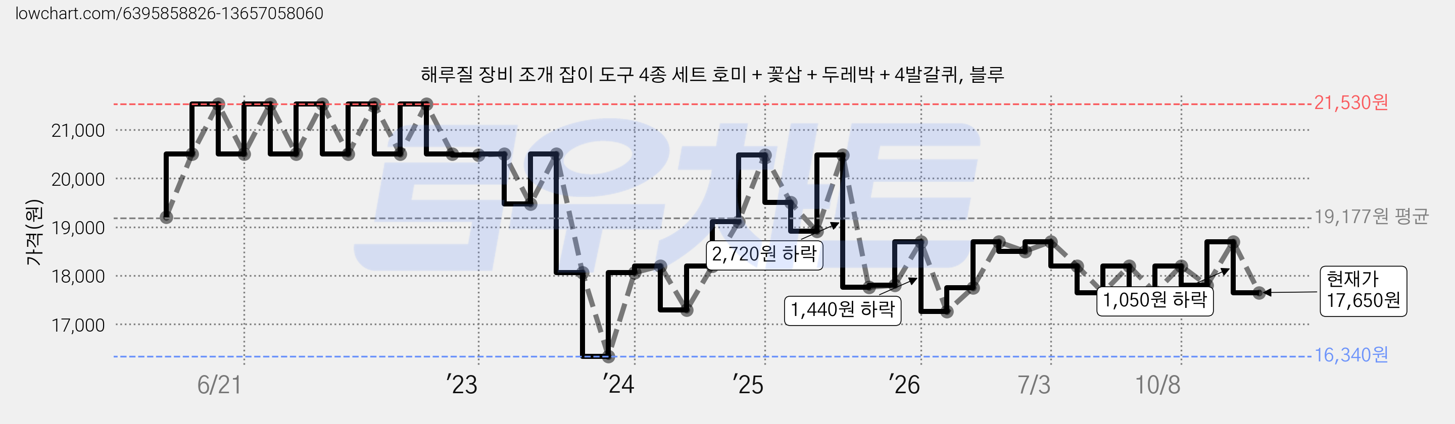 해루질 장비 조개 잡이 도구 4종 세트 호미 + 꽃삽 + 두레박 + 4발갈퀴, 블루 가격 변동 차트, 현재가 17,650원, 관측 최저가 16,340원