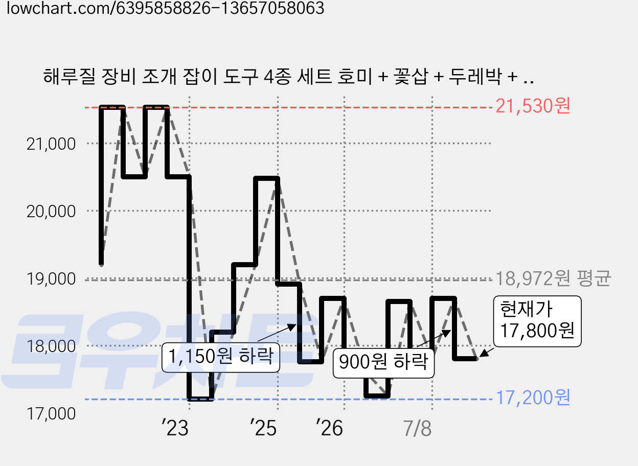 해루질 장비 조개 잡이 도구 4종 세트 호미 + 꽃삽 + 두레박 + 4발갈퀴, 오렌지 가격 변동 차트, 현재가 17,800원, 관측 최저가 16,340원