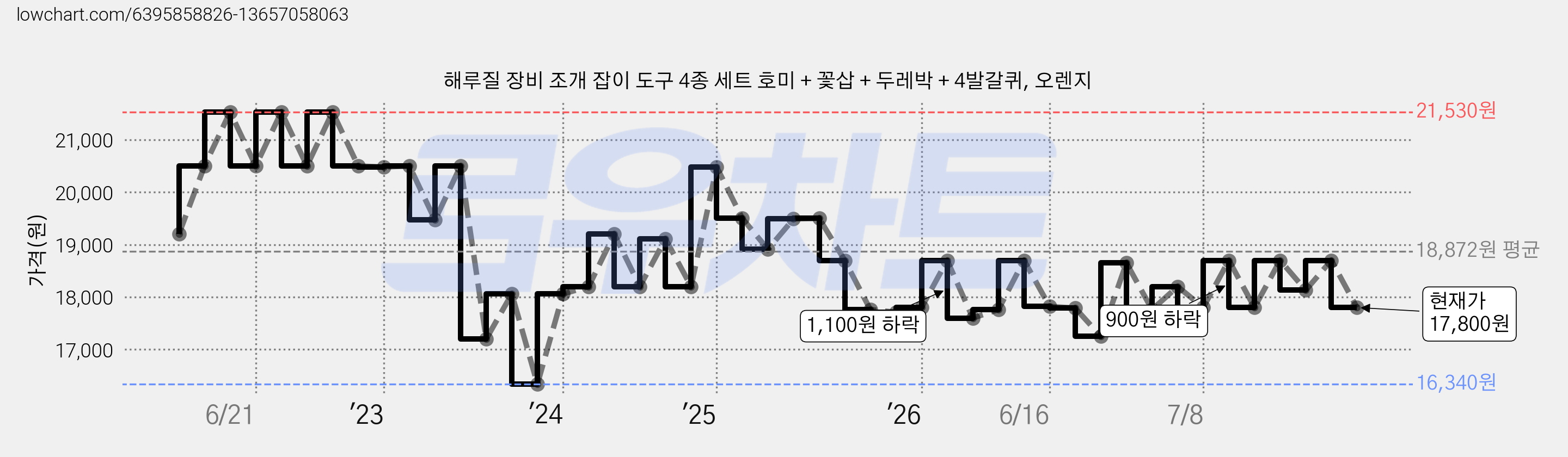 해루질 장비 조개 잡이 도구 4종 세트 호미 + 꽃삽 + 두레박 + 4발갈퀴, 오렌지 가격 변동 차트, 현재가 17,800원, 관측 최저가 16,340원