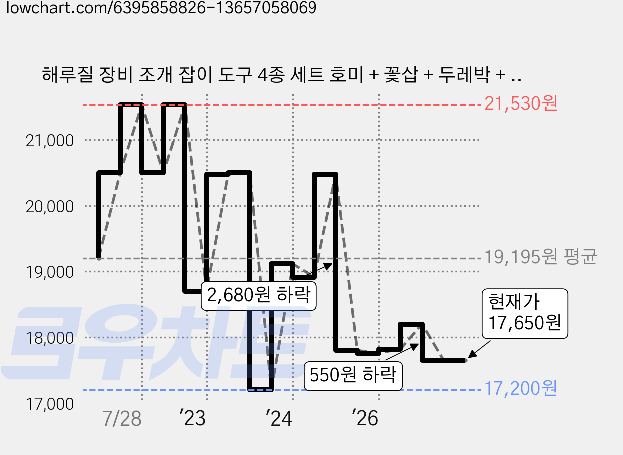 해루질 장비 조개 잡이 도구 4종 세트 호미 + 꽃삽 + 두레박 + 4발갈퀴, 블랙 가격 변동 차트, 현재가 17,650원, 관측 최저가 17,200원