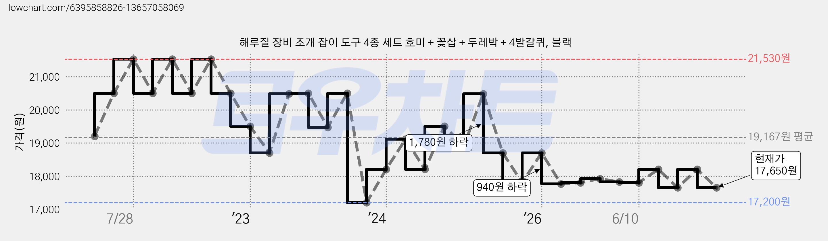 해루질 장비 조개 잡이 도구 4종 세트 호미 + 꽃삽 + 두레박 + 4발갈퀴, 블랙 가격 변동 차트, 현재가 17,650원, 관측 최저가 17,200원