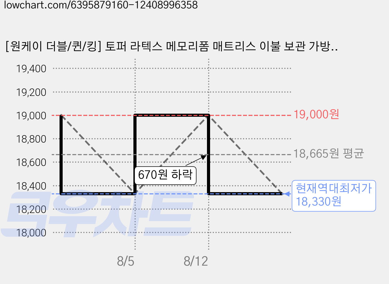 [원케이 더블/퀸/킹] 토퍼 라텍스 메모리폼 매트리스 이불 보관 가방, 라이트그레이, 1개 가격 변동 차트, 현재가 18,330원, 역대최저가