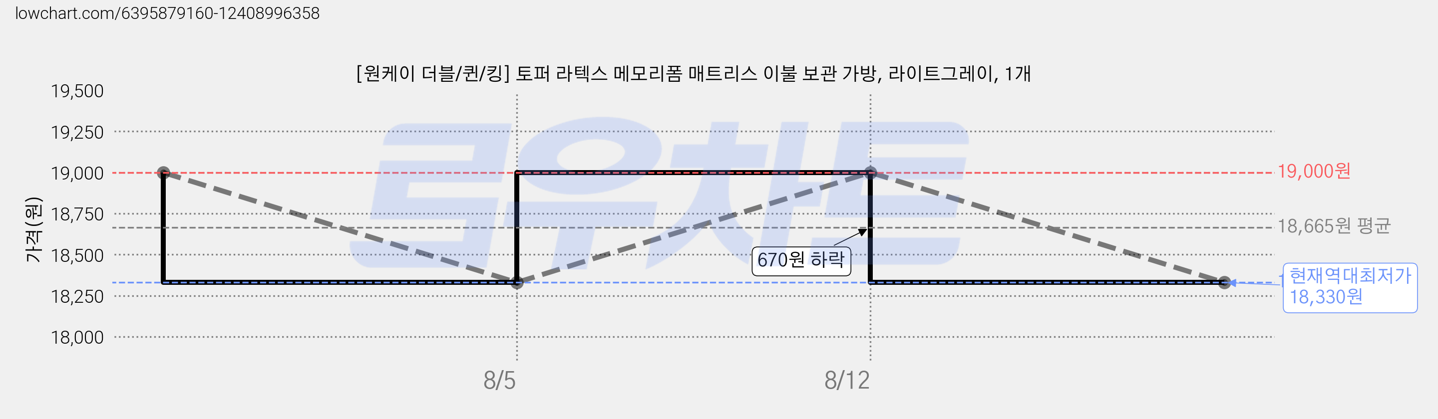 [원케이 더블/퀸/킹] 토퍼 라텍스 메모리폼 매트리스 이불 보관 가방, 라이트그레이, 1개 가격 변동 차트, 현재가 18,330원, 역대최저가