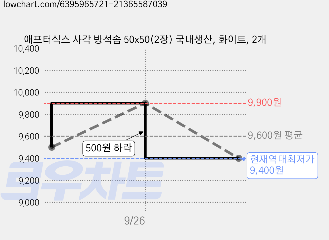 애프터식스 사각 방석솜 50x50(2장) 국내생산, 화이트, 2개 가격 변동 차트, 현재가 9,400원, 역대최저가