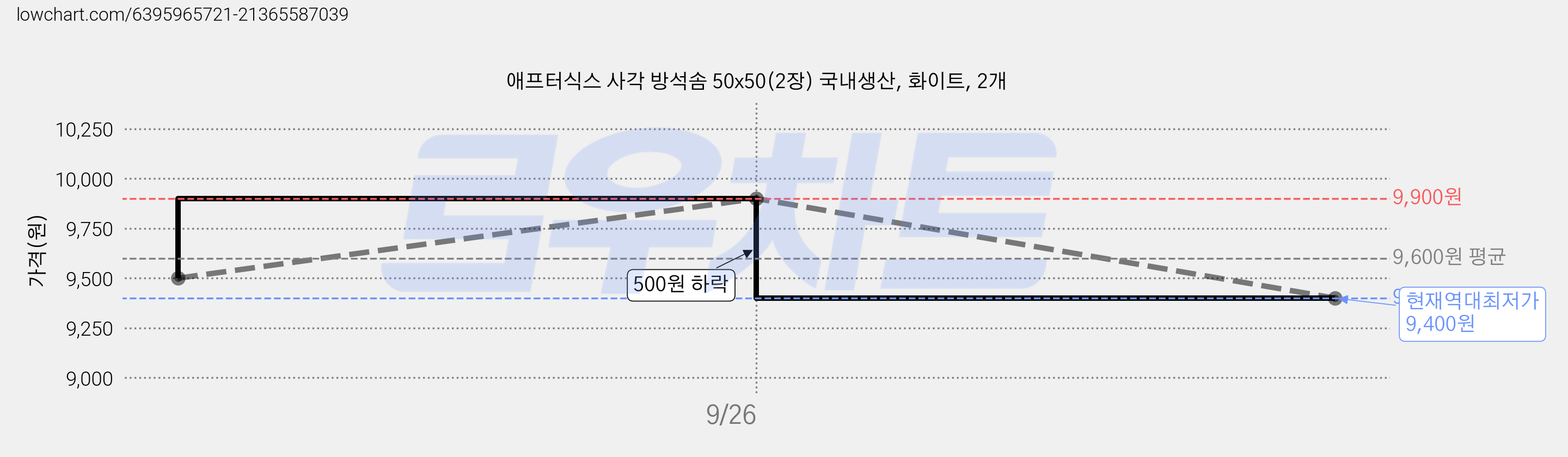 애프터식스 사각 방석솜 50x50(2장) 국내생산, 화이트, 2개 가격 변동 차트, 현재가 9,400원, 역대최저가