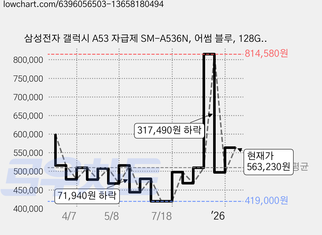 삼성전자 갤럭시 A53 자급제 SM-A536N, 어썸 블루, 128GB 가격 변동 차트, 현재가 563,230원, 관측 최저가 419,000원