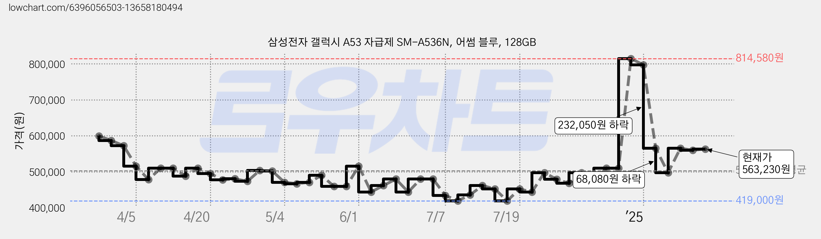 삼성전자 갤럭시 A53 자급제 SM-A536N, 어썸 블루, 128GB 가격 변동 차트, 현재가 563,230원, 관측 최저가 419,000원