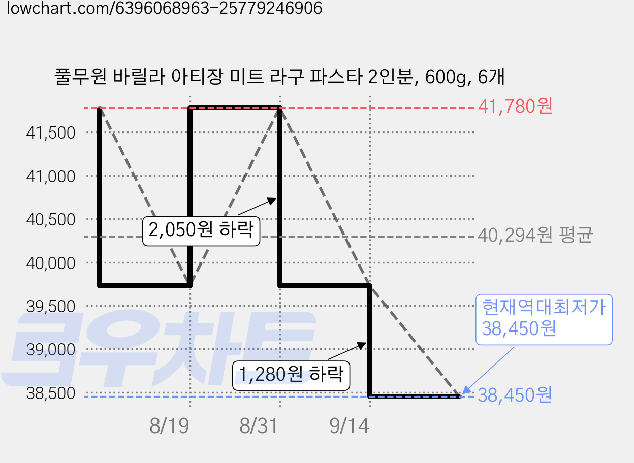 풀무원 바릴라 아티장 미트 라구 파스타 2인분, 600g, 6개 가격 변동 차트, 현재가 38,450원, 역대최저가