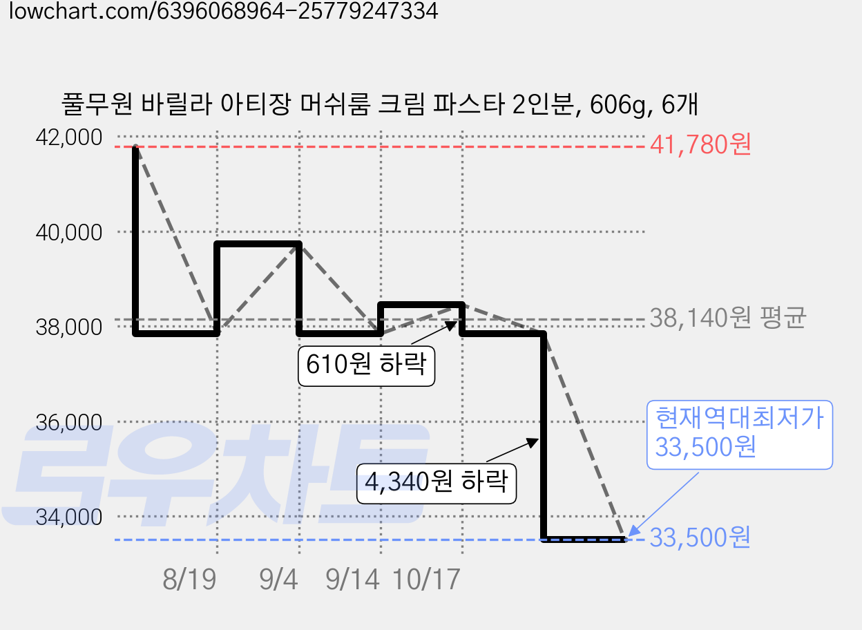 풀무원 바릴라 아티장 머쉬룸 크림 파스타 2인분, 606g, 6개 가격 변동 차트, 현재가 33,500원, 역대최저가