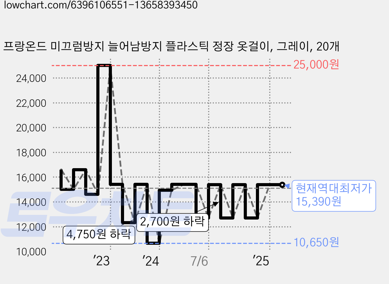 프랑온드 미끄럼방지 늘어남방지 플라스틱 정장 옷걸이, 그레이, 20개 가격 변동 차트, 현재가 15,390원, 역대최저가