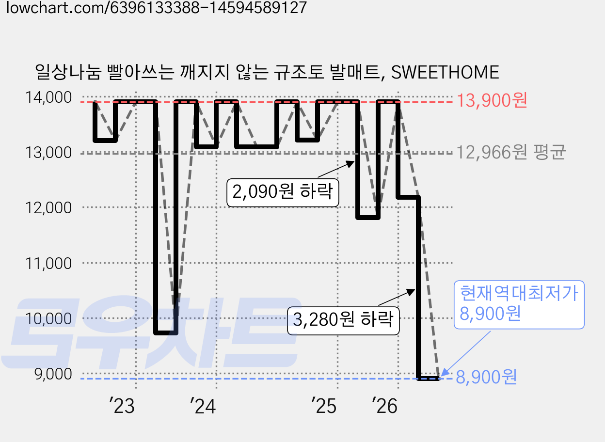일상나눔 빨아쓰는 깨지지 않는 규조토 발매트, SWEETHOME 가격 변동 차트, 현재가 8,900원, 역대최저가