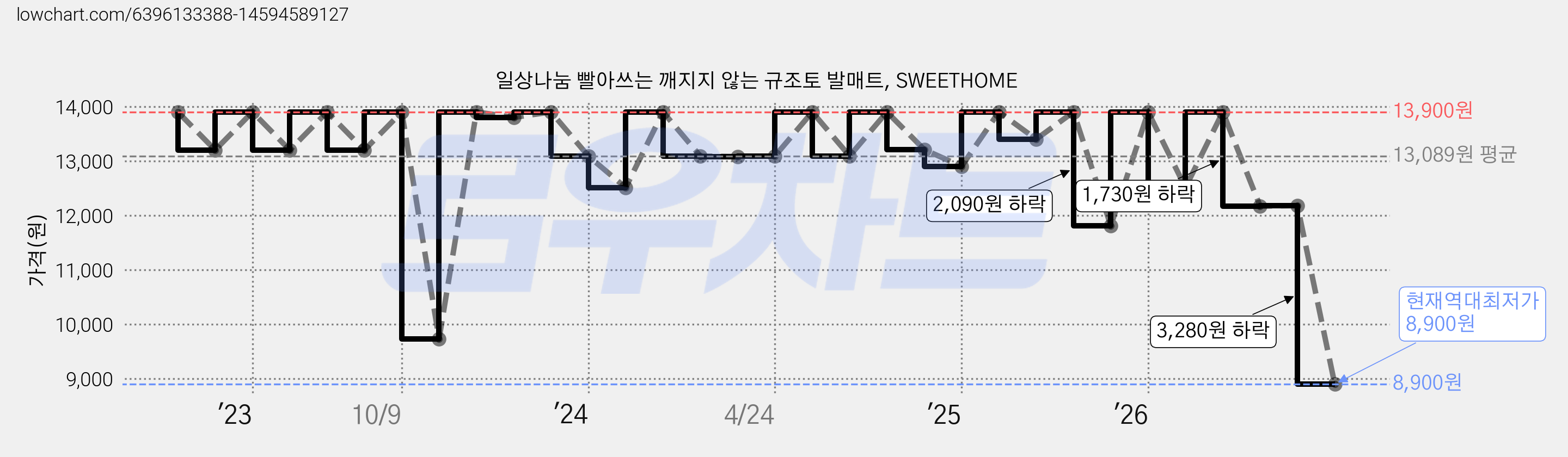 일상나눔 빨아쓰는 깨지지 않는 규조토 발매트, SWEETHOME 가격 변동 차트, 현재가 8,900원, 역대최저가
