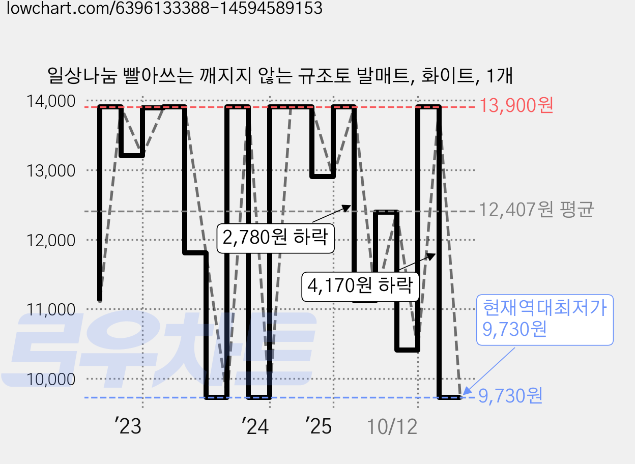 일상나눔 빨아쓰는 깨지지 않는 규조토 발매트, 화이트, 1개 가격 변동 차트, 현재가 9,730원, 역대최저가