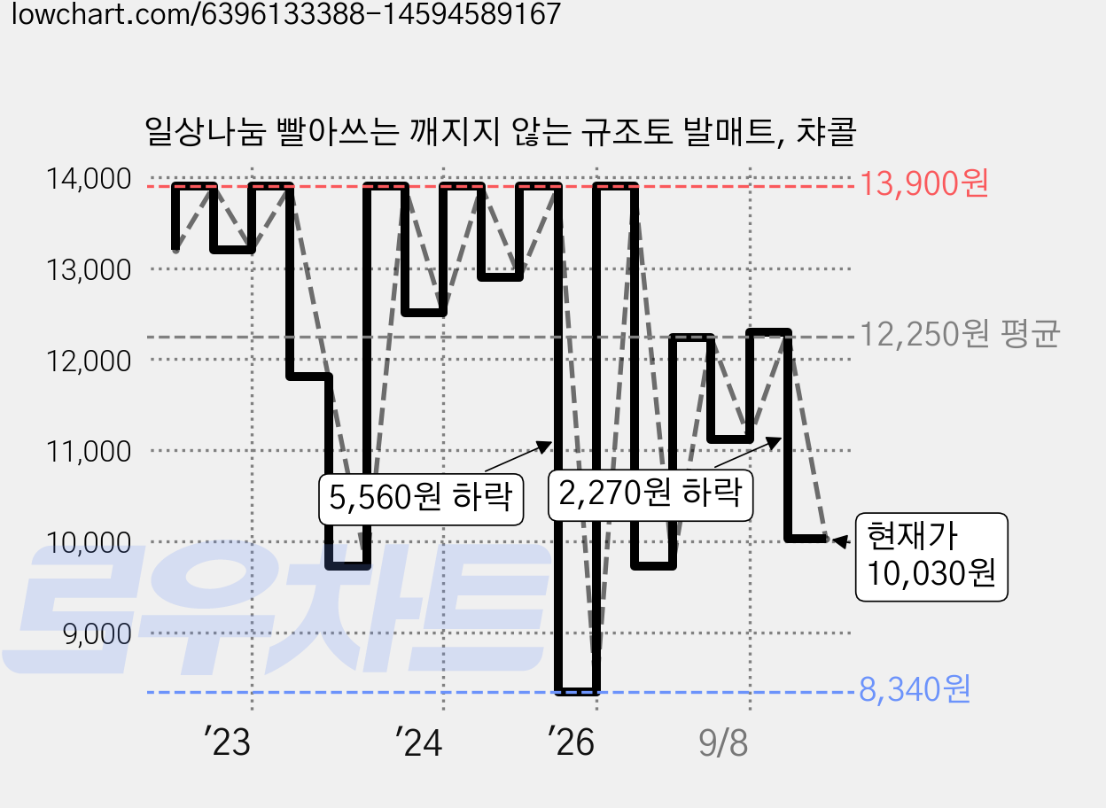 일상나눔 빨아쓰는 깨지지 않는 규조토 발매트, 챠콜 가격 변동 차트, 현재가 10,030원, 관측 최저가 8,340원