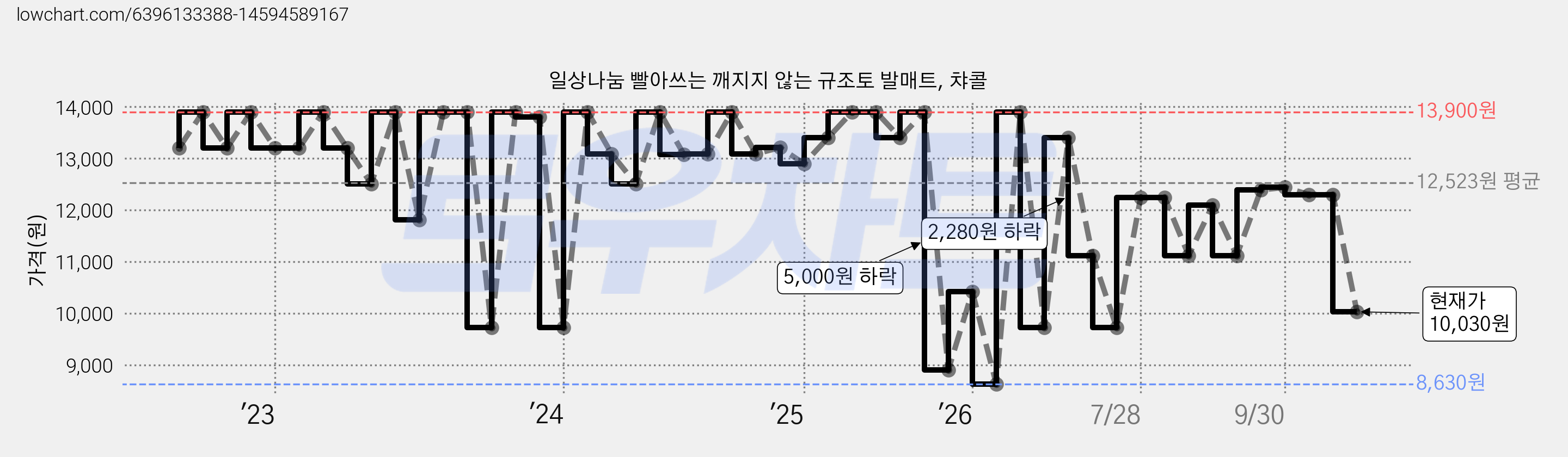 일상나눔 빨아쓰는 깨지지 않는 규조토 발매트, 챠콜 가격 변동 차트, 현재가 10,030원, 관측 최저가 8,340원